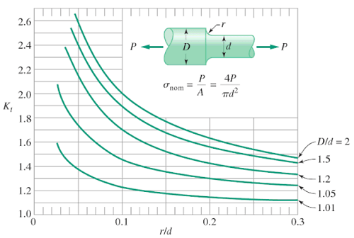 Stress Concentration Factor Chart