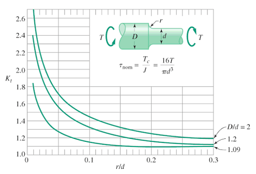 Stress Concentration Factor Chart