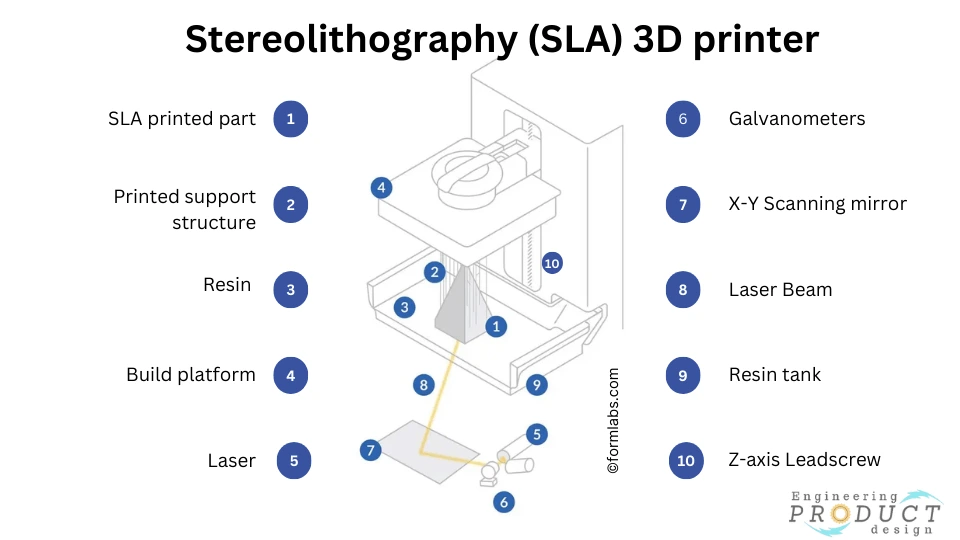 Stereolithography printer overview