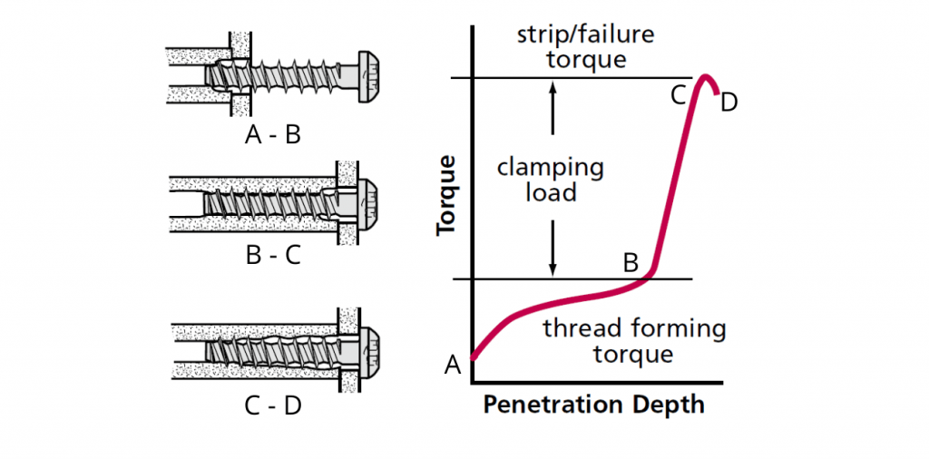 Stripping torque vs turn